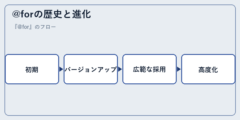 @forの歴史と進化