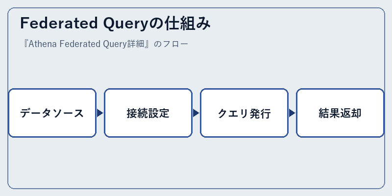 Federated Queryの仕組み