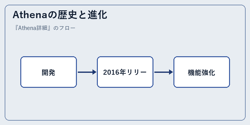 Athenaの歴史と進化