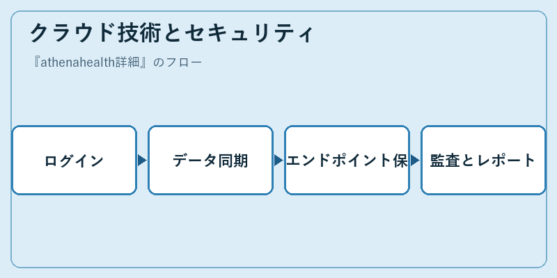 クラウド技術とセキュリティ