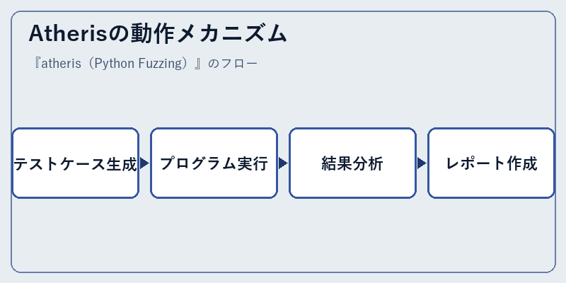 Atherisの動作メカニズム