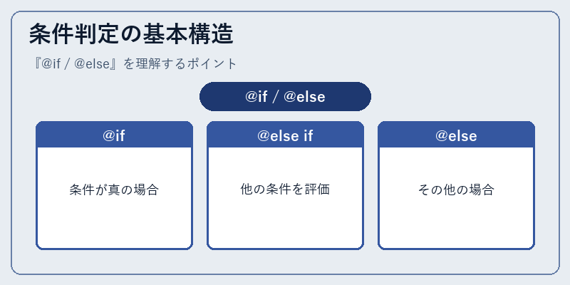 条件判定の基本構造