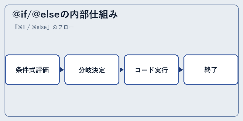 @if/@elseの内部仕組み