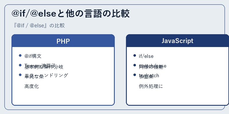 @if/@elseと他の言語の比較