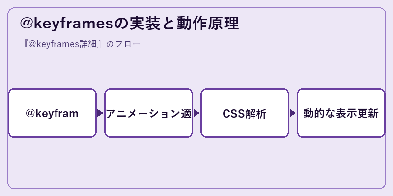 @keyframesの実装と動作原理
