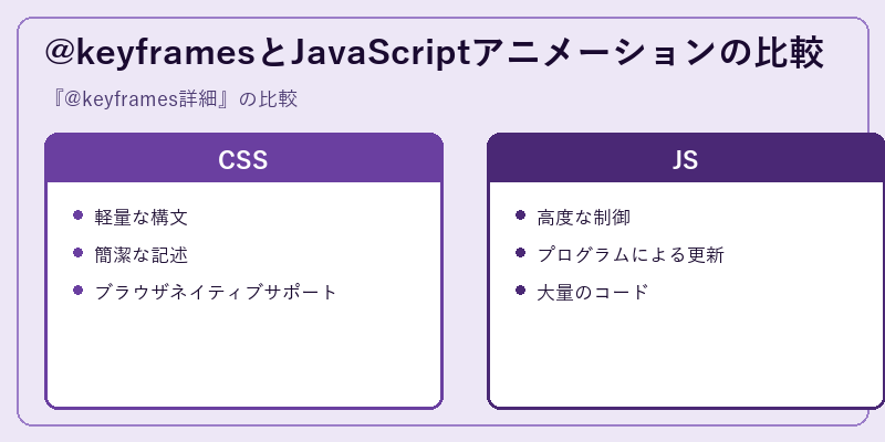 @keyframesとJavaScriptアニメーションの比較