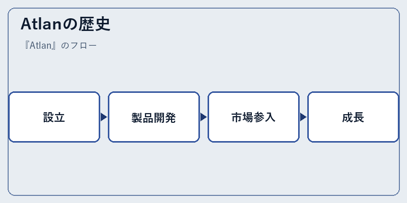 Atlanの歴史