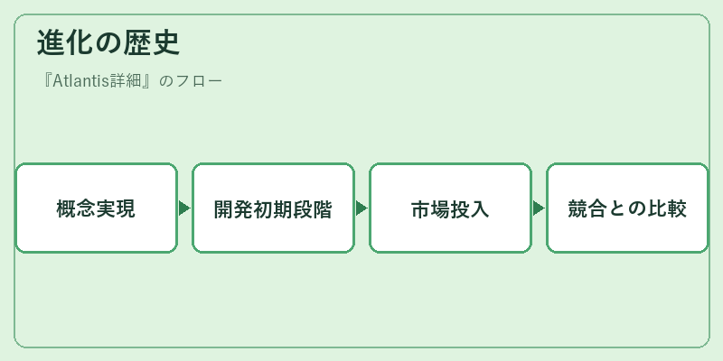 進化の歴史