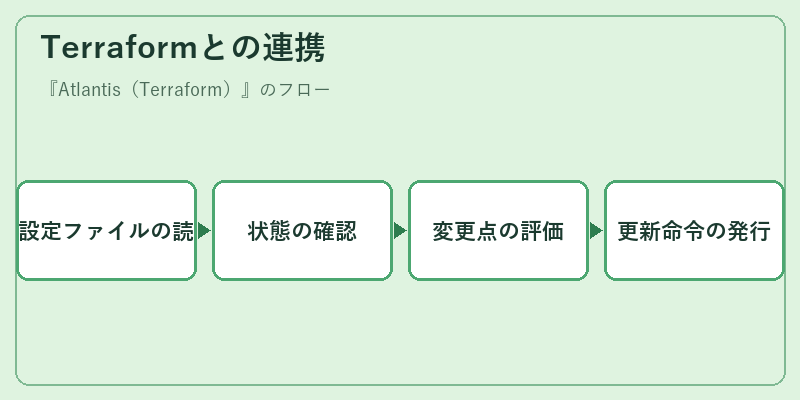 Terraformとの連携
