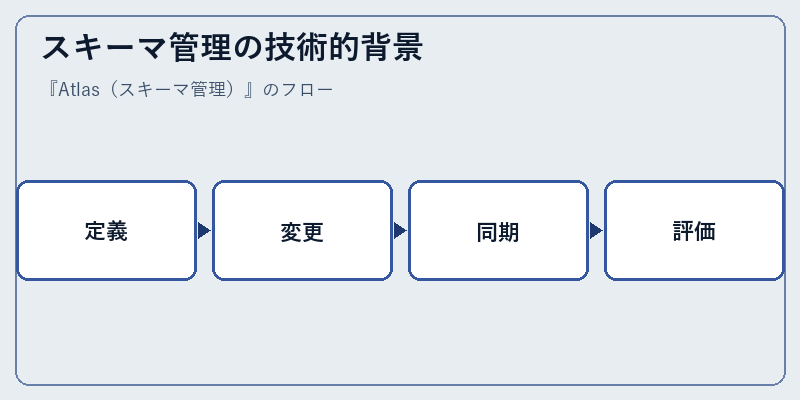 スキーマ管理の技術的背景