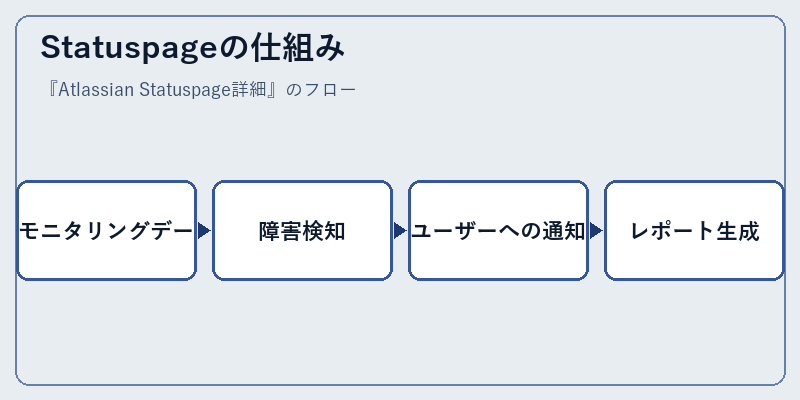 Statuspageの仕組み