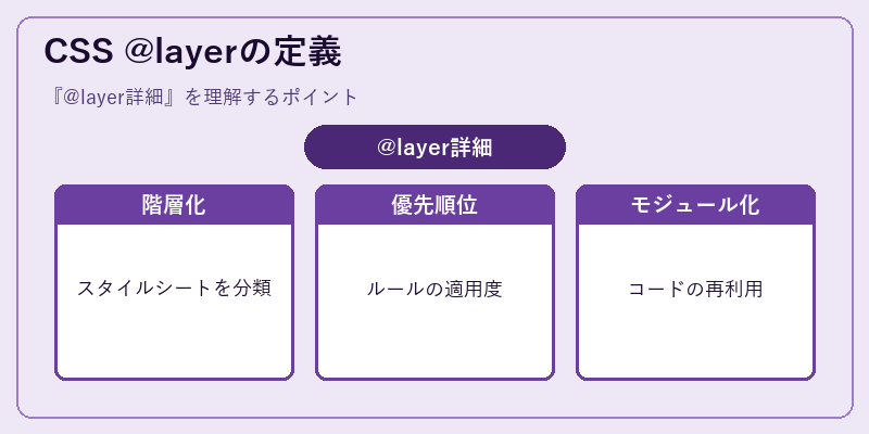 CSS @layerの定義