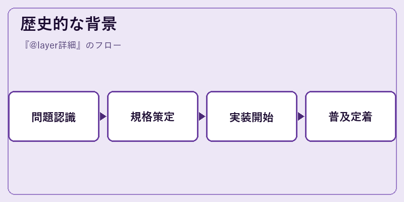 歴史的な背景