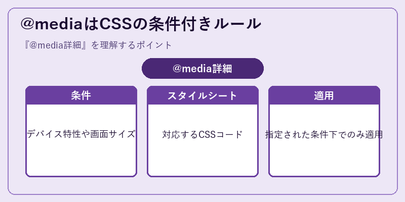 @mediaはCSSの条件付きルール