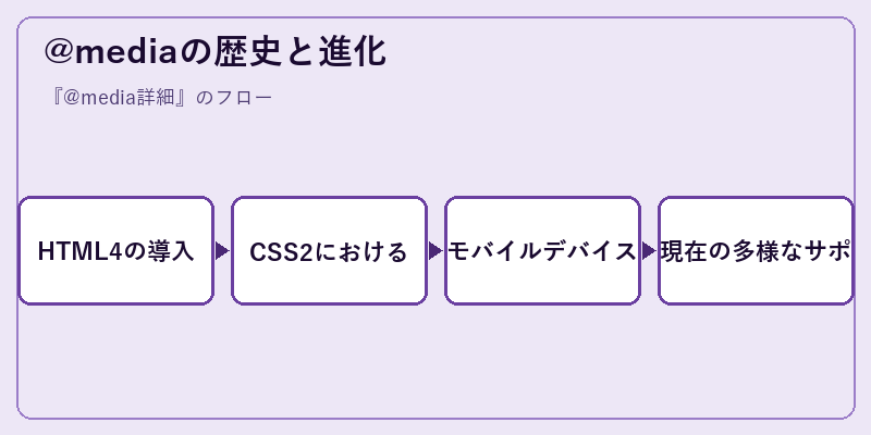 @mediaの歴史と進化