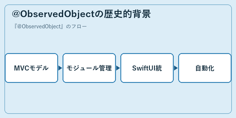 @ObservedObjectの歴史的背景