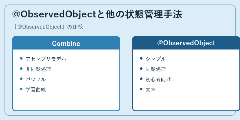 @ObservedObjectと他の状態管理手法