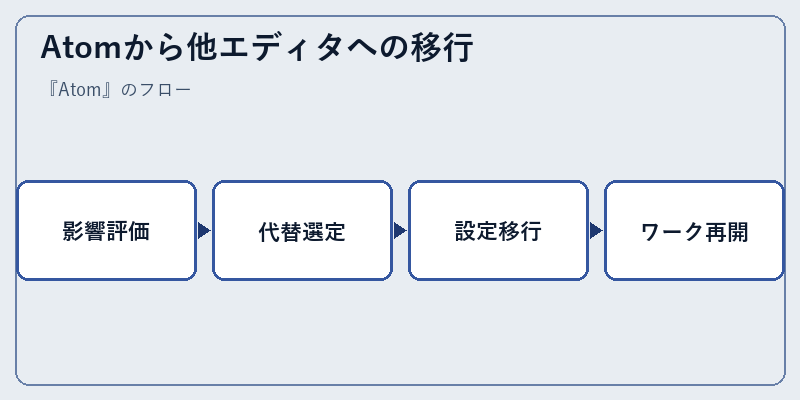 Atomから他エディタへの移行