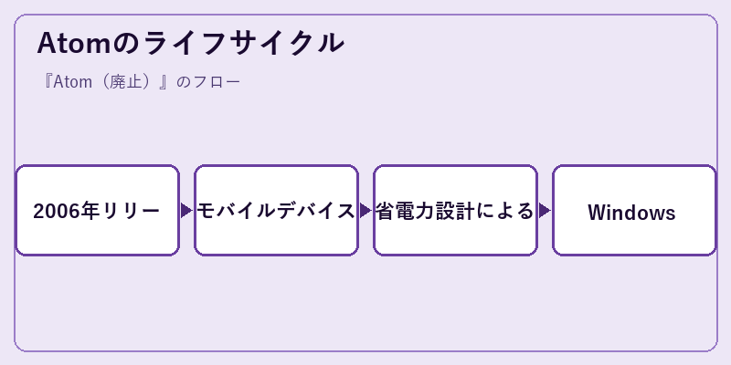 Atomのライフサイクル