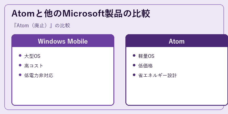 Atomと他のMicrosoft製品の比較