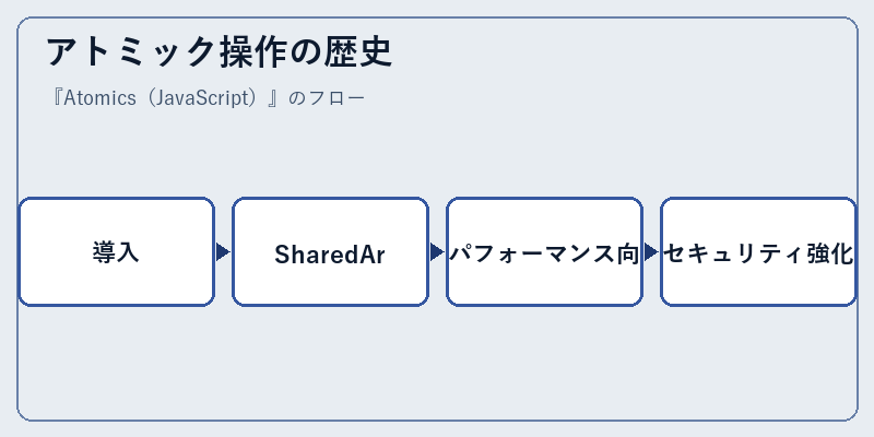 アトミック操作の歴史