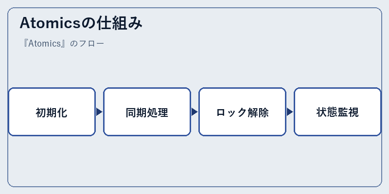Atomicsの仕組み