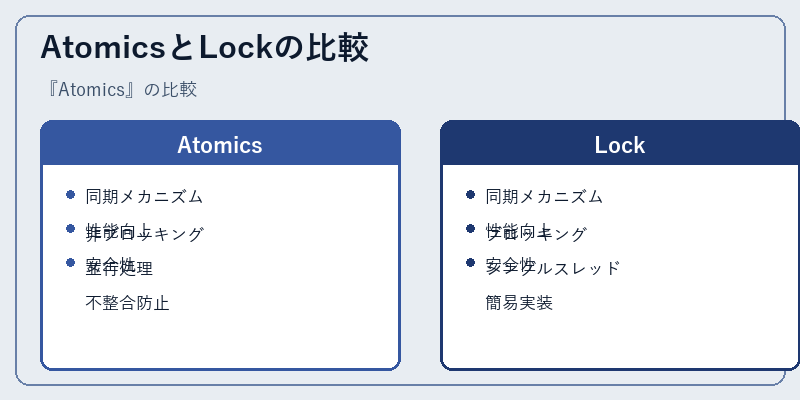 AtomicsとLockの比較