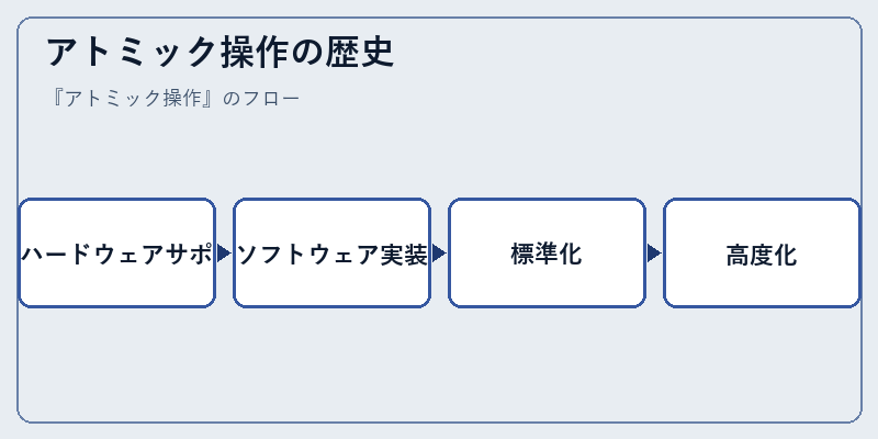 アトミック操作の歴史