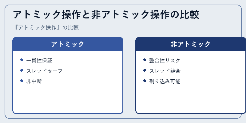 アトミック操作と非アトミック操作の比較