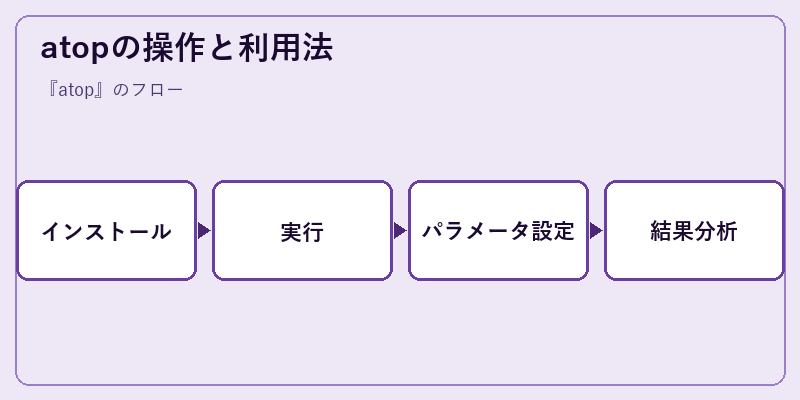 atopの操作と利用法