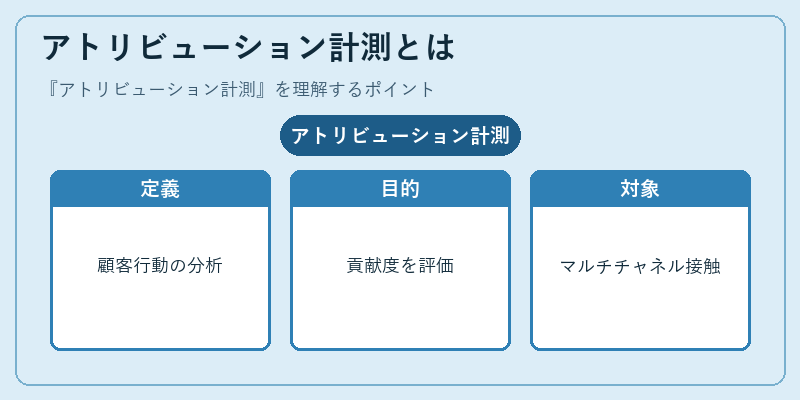 アトリビューション計測とは