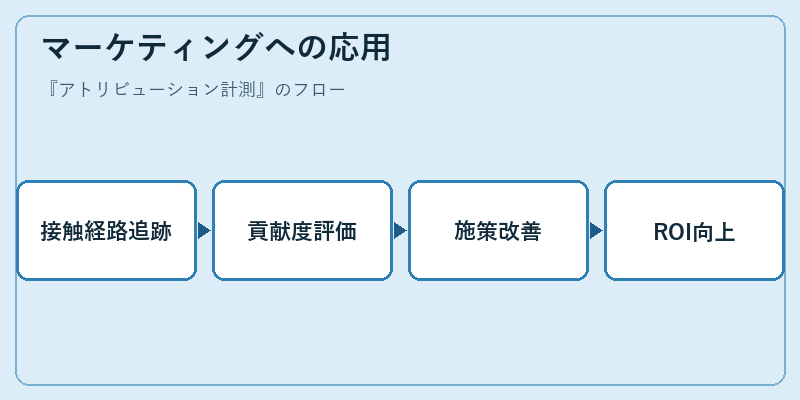 マーケティングへの応用