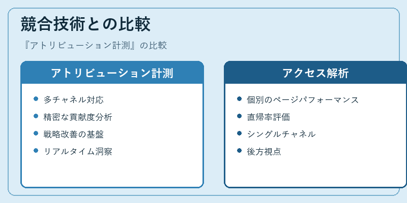 競合技術との比較