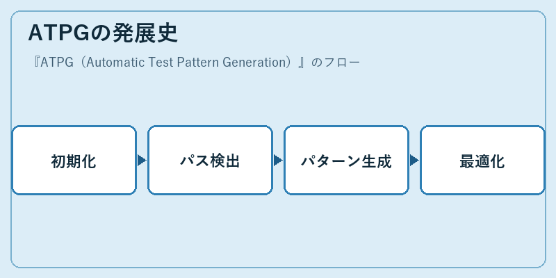 ATPGの発展史