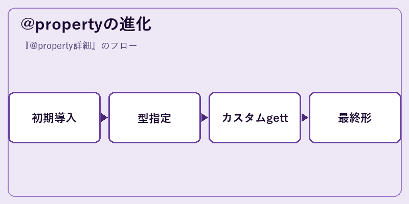 @propertyの進化