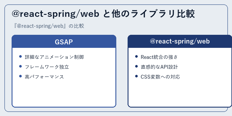@react-spring/web と他のライブラリ比較