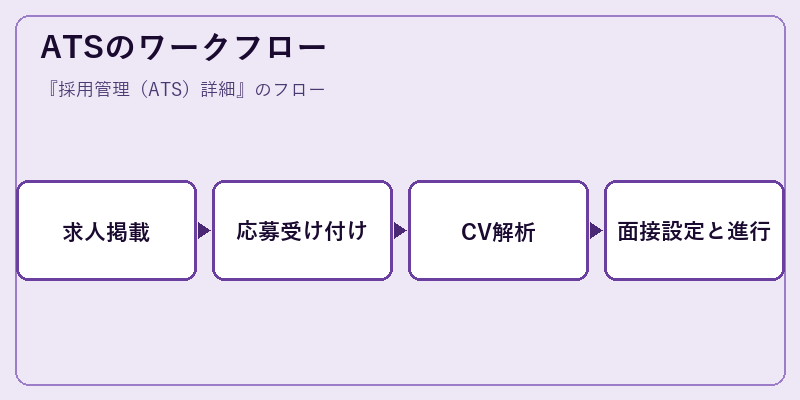 ATSのワークフロー