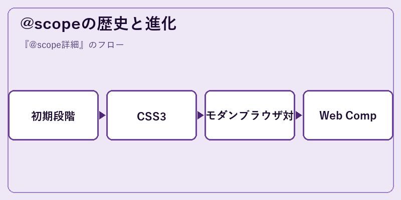 @scopeの歴史と進化
