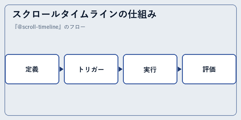 スクロールタイムラインの仕組み