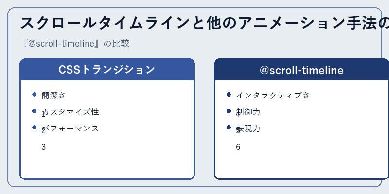 スクロールタイムラインと他のアニメーション手法の比較