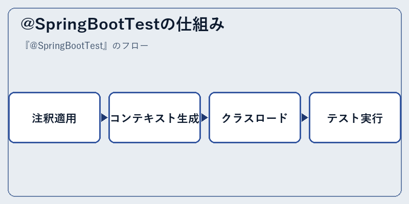 @SpringBootTestの仕組み