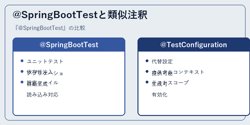 @SpringBootTestと類似注釈