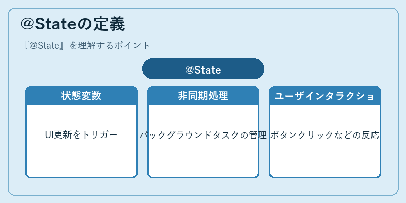 @Stateの定義