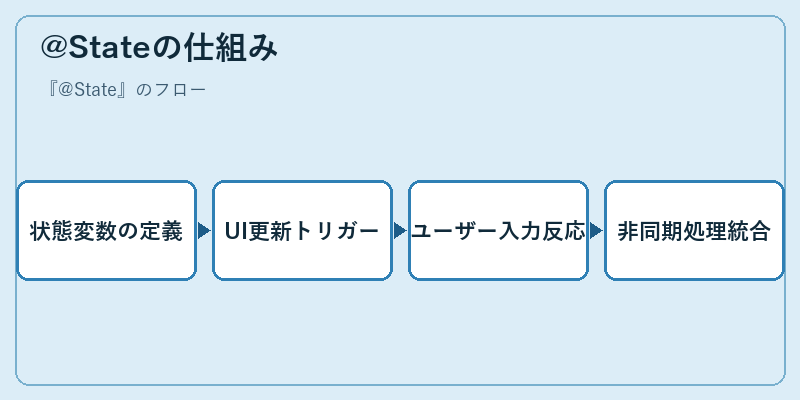 @Stateの仕組み