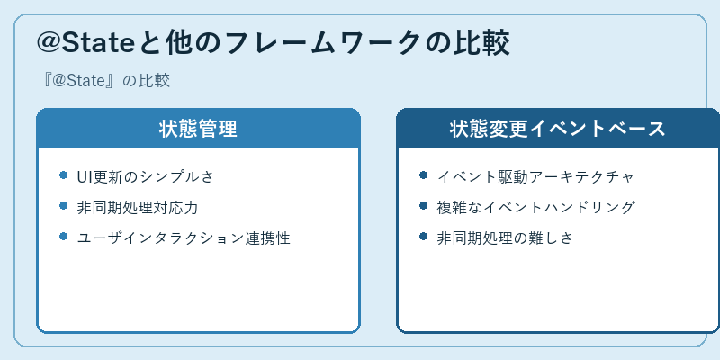 @Stateと他のフレームワークの比較