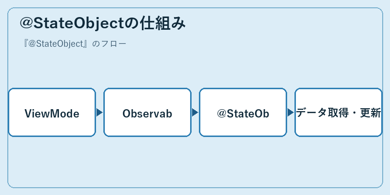 @StateObjectの仕組み