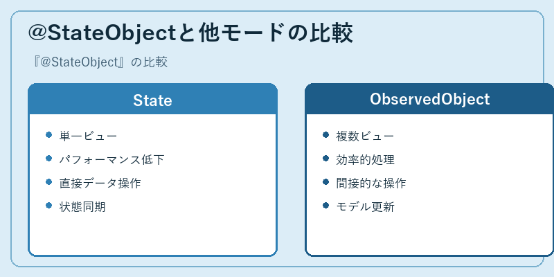@StateObjectと他モードの比較