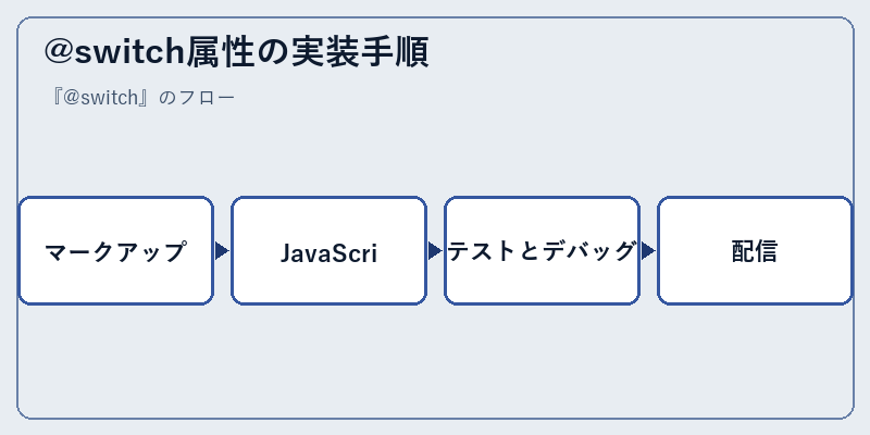 @switch属性の実装手順