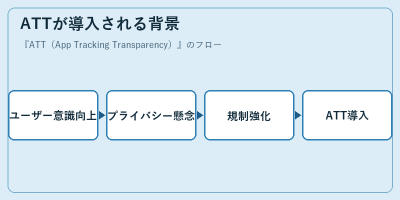 ATTが導入される背景
