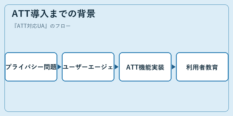 ATT導入までの背景